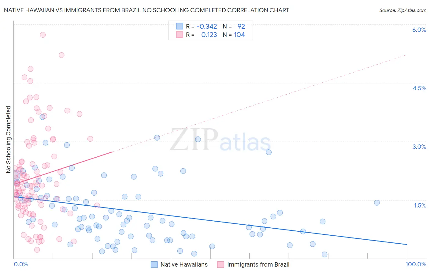 Native Hawaiian vs Immigrants from Brazil No Schooling Completed