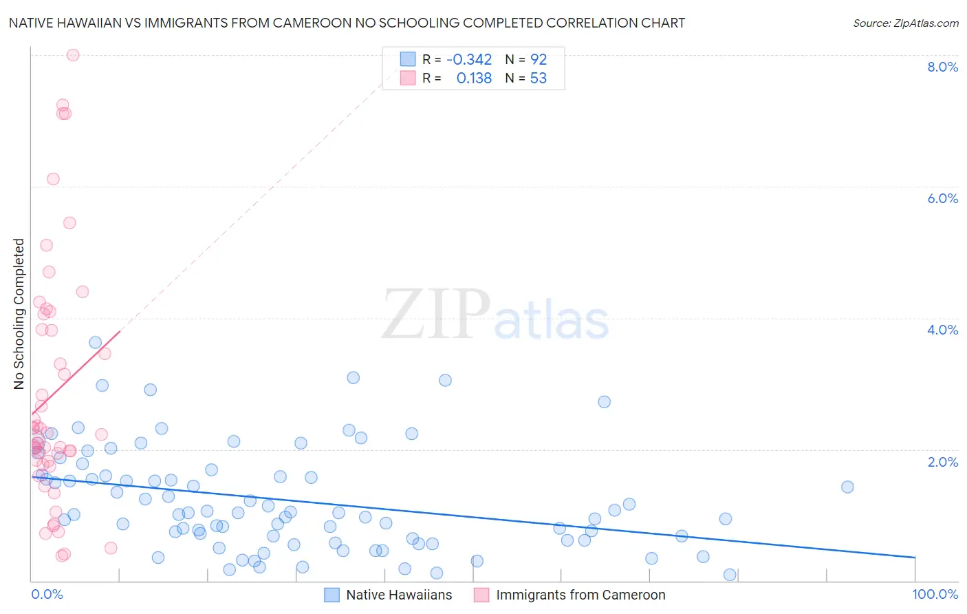 Native Hawaiian vs Immigrants from Cameroon No Schooling Completed