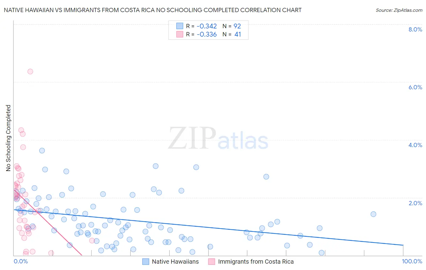Native Hawaiian vs Immigrants from Costa Rica No Schooling Completed