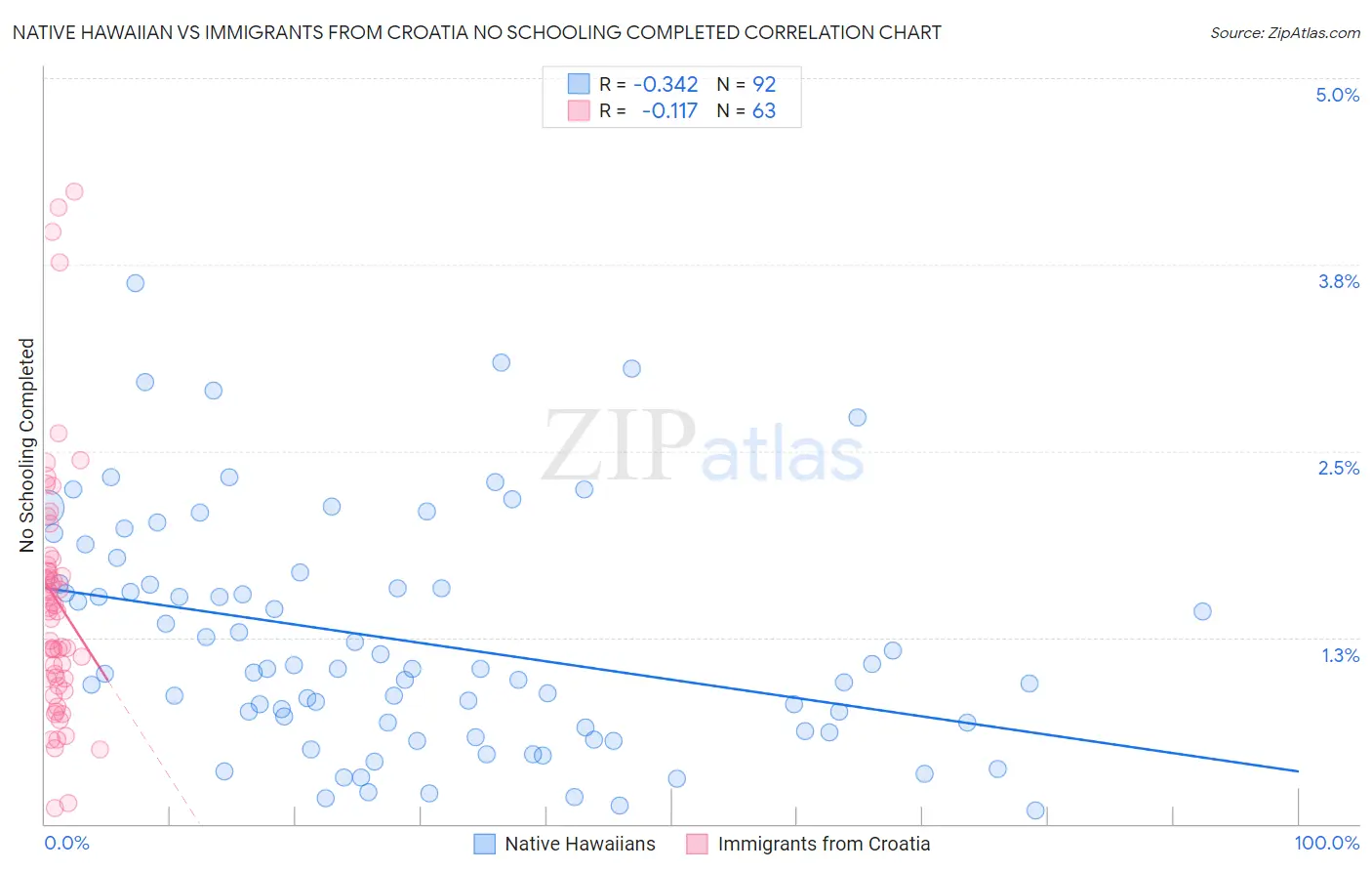 Native Hawaiian vs Immigrants from Croatia No Schooling Completed