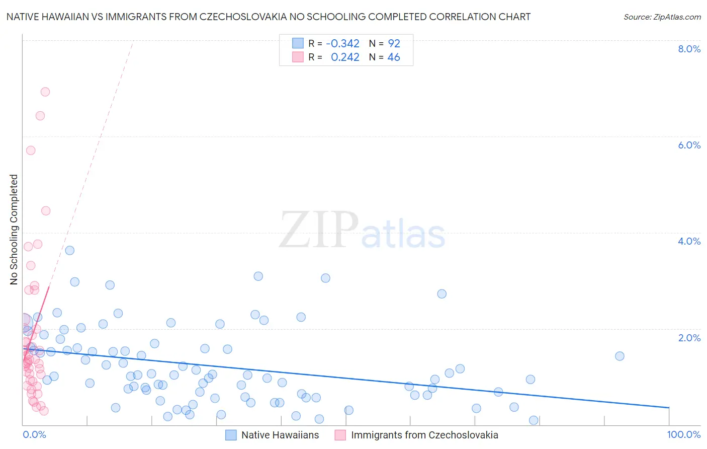 Native Hawaiian vs Immigrants from Czechoslovakia No Schooling Completed