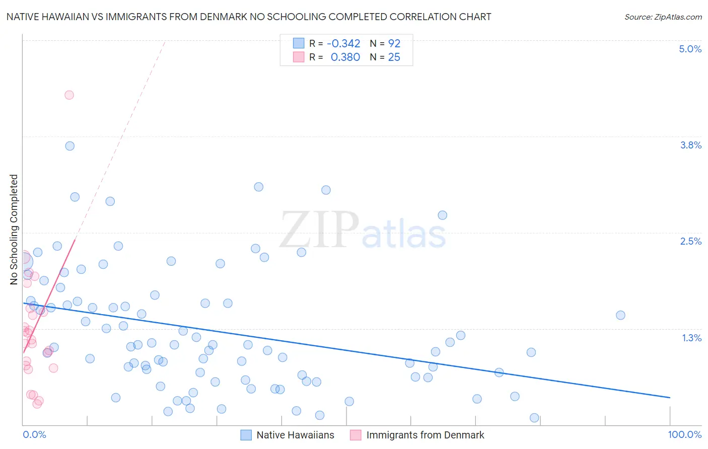 Native Hawaiian vs Immigrants from Denmark No Schooling Completed
