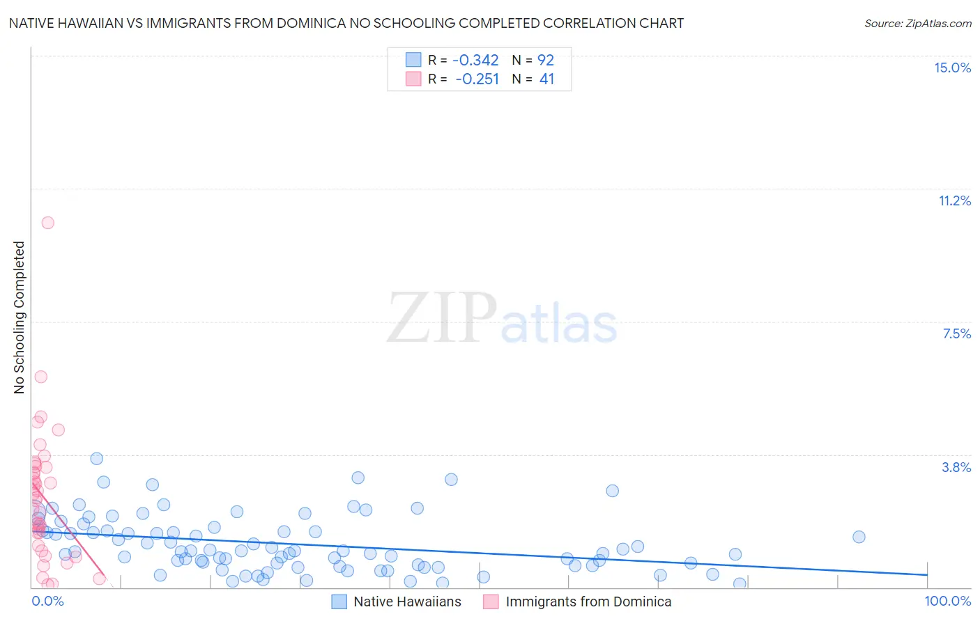 Native Hawaiian vs Immigrants from Dominica No Schooling Completed