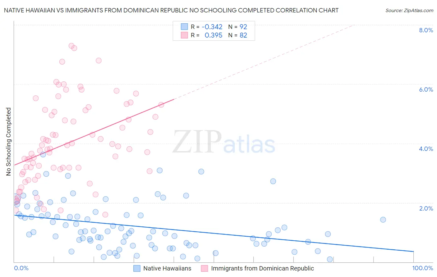 Native Hawaiian vs Immigrants from Dominican Republic No Schooling Completed