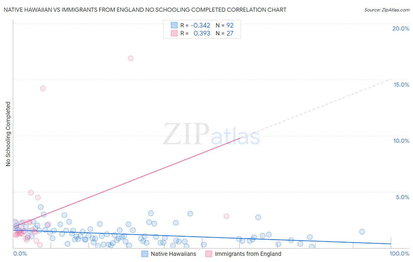 Native Hawaiian vs Immigrants from England No Schooling Completed