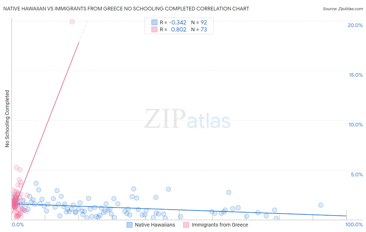 Native Hawaiian vs Immigrants from Greece No Schooling Completed