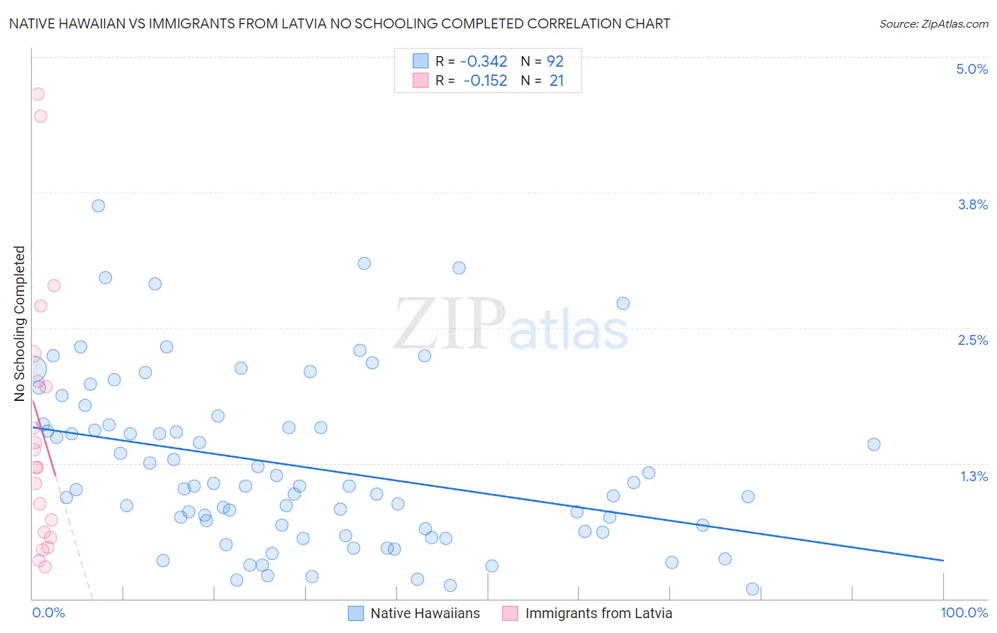 Native Hawaiian vs Immigrants from Latvia No Schooling Completed