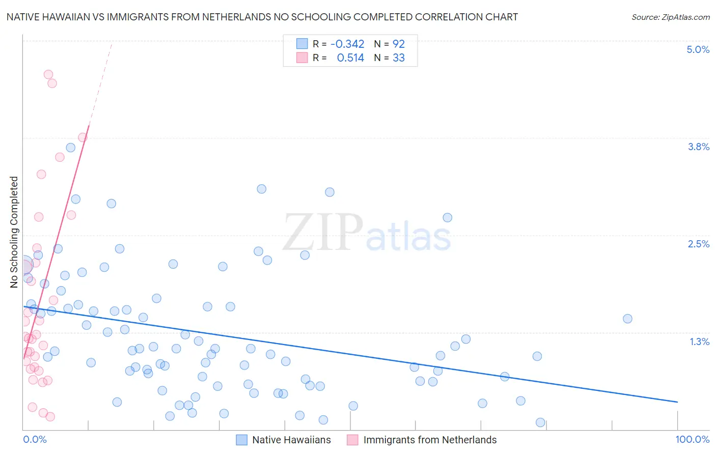 Native Hawaiian vs Immigrants from Netherlands No Schooling Completed