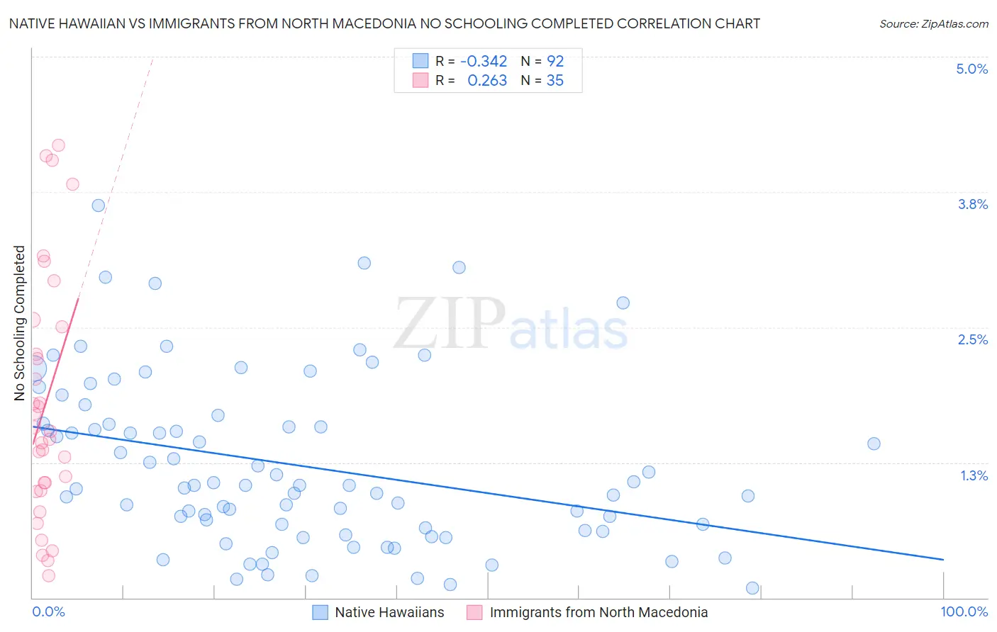 Native Hawaiian vs Immigrants from North Macedonia No Schooling Completed
