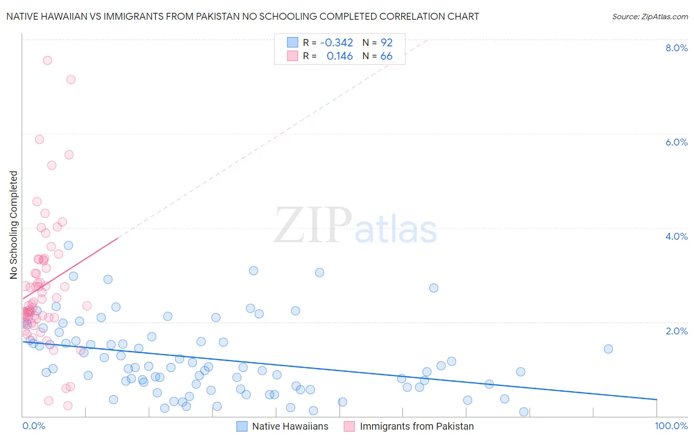 Native Hawaiian vs Immigrants from Pakistan No Schooling Completed