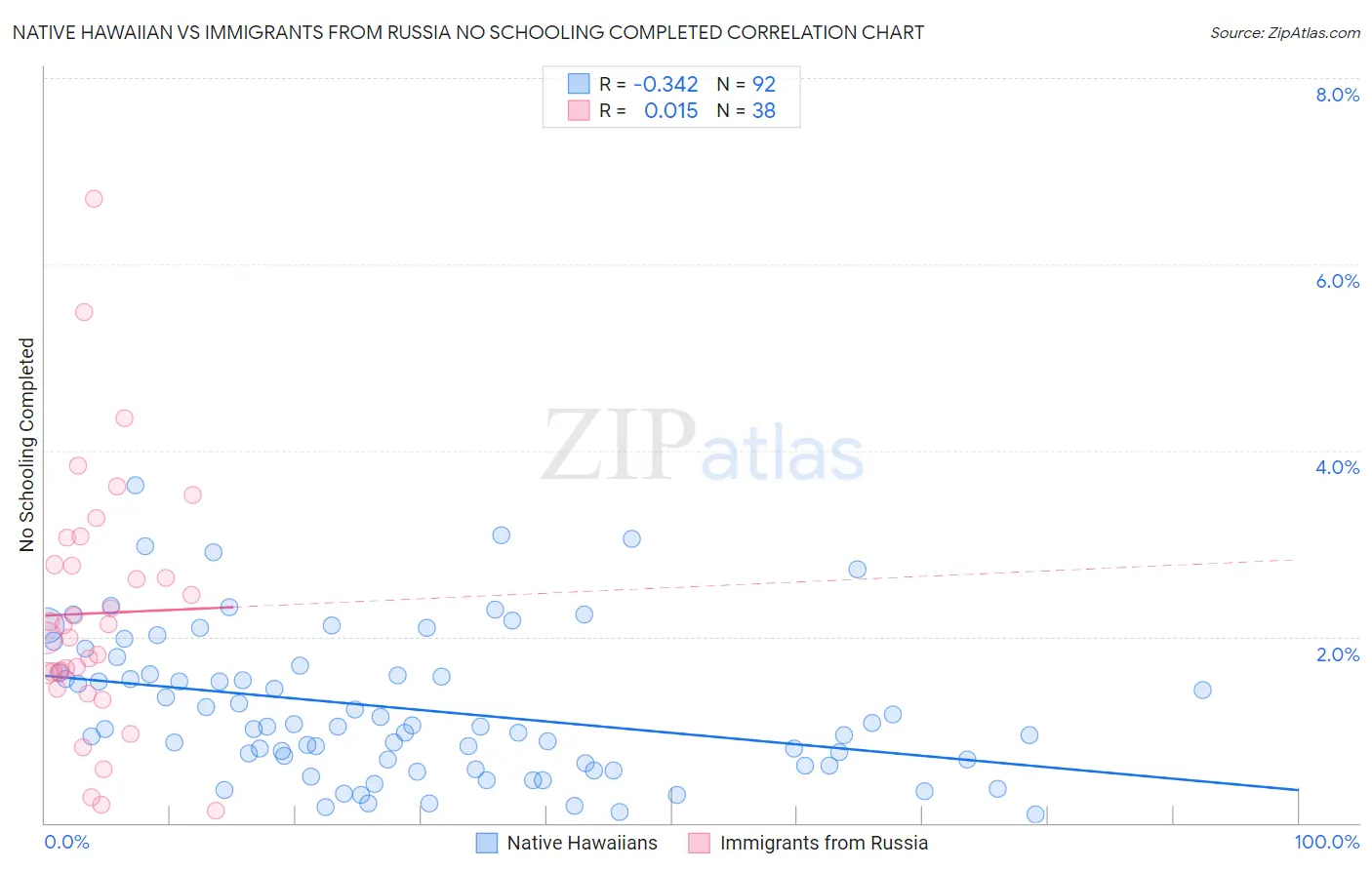 Native Hawaiian vs Immigrants from Russia No Schooling Completed