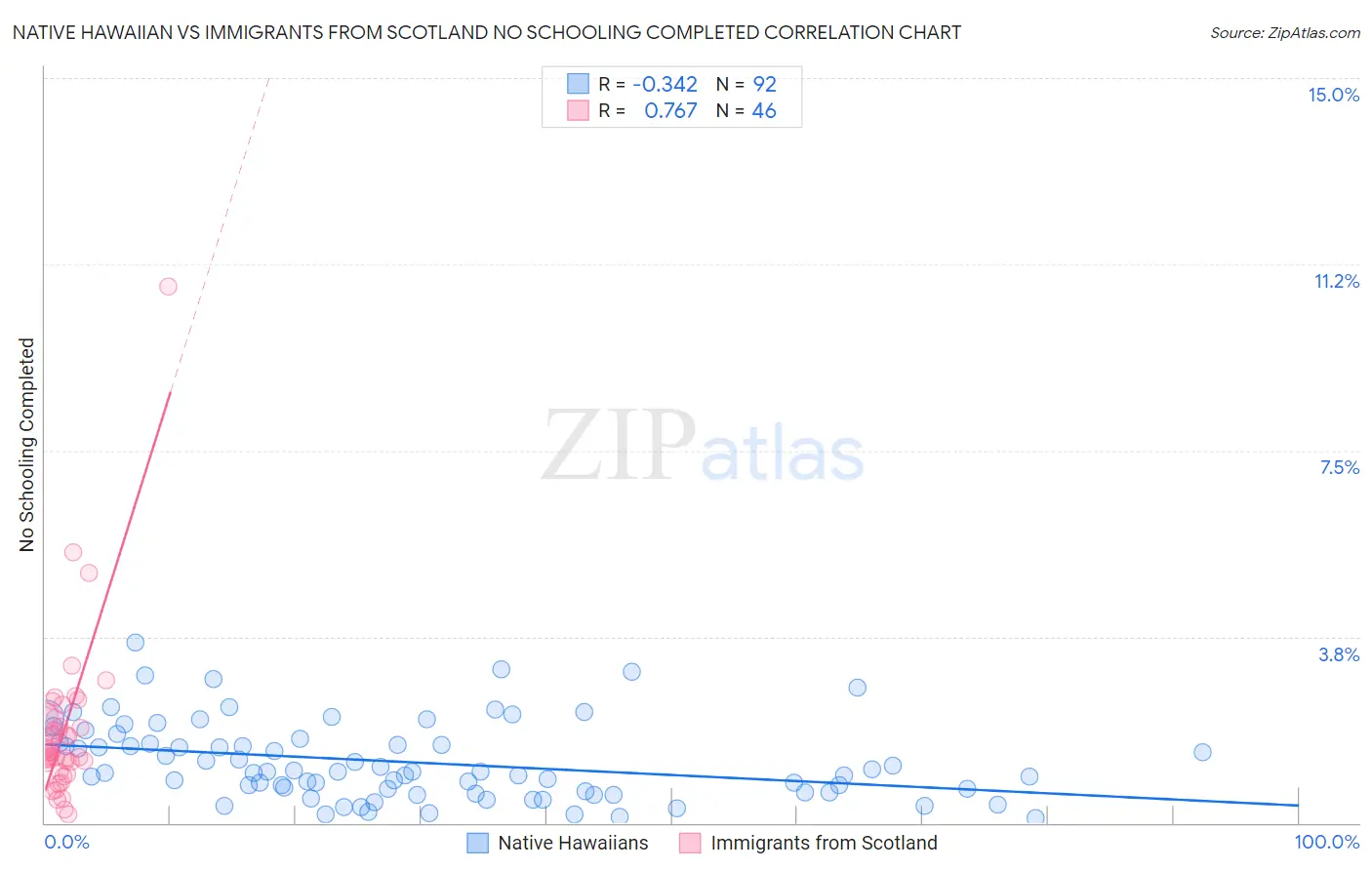 Native Hawaiian vs Immigrants from Scotland No Schooling Completed