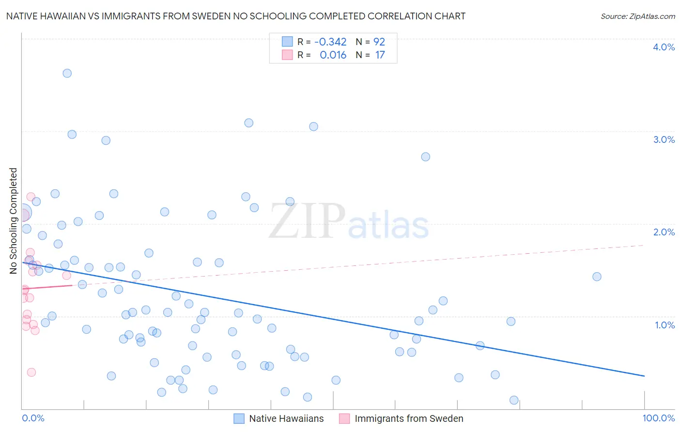 Native Hawaiian vs Immigrants from Sweden No Schooling Completed