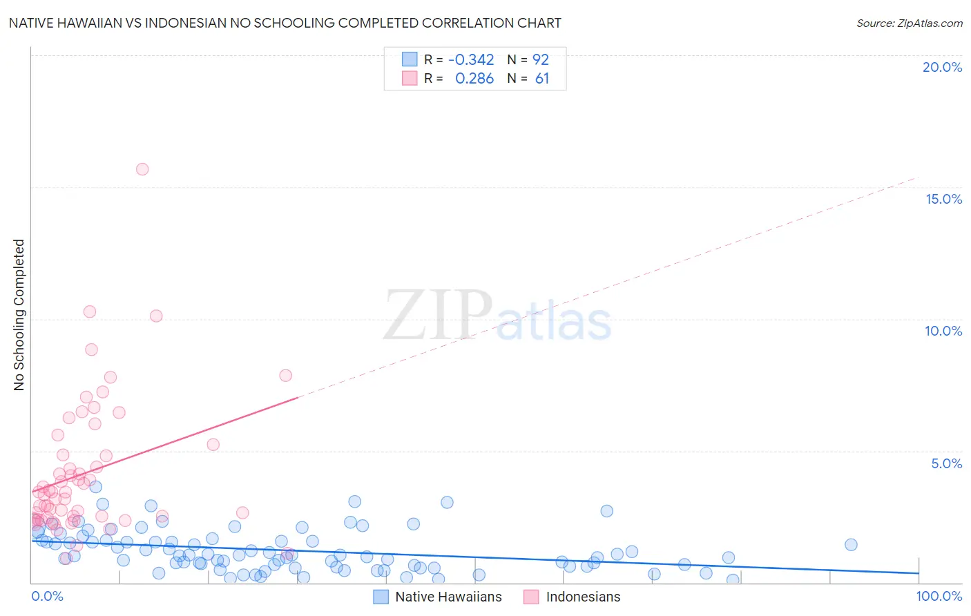 Native Hawaiian vs Indonesian No Schooling Completed