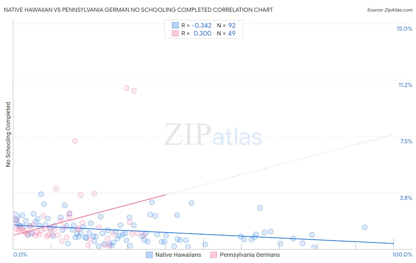 Native Hawaiian vs Pennsylvania German No Schooling Completed