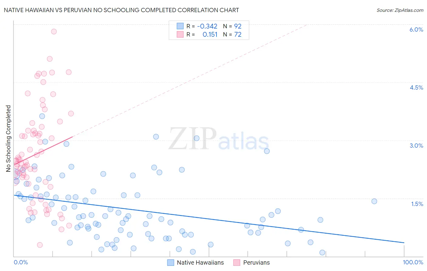 Native Hawaiian vs Peruvian No Schooling Completed