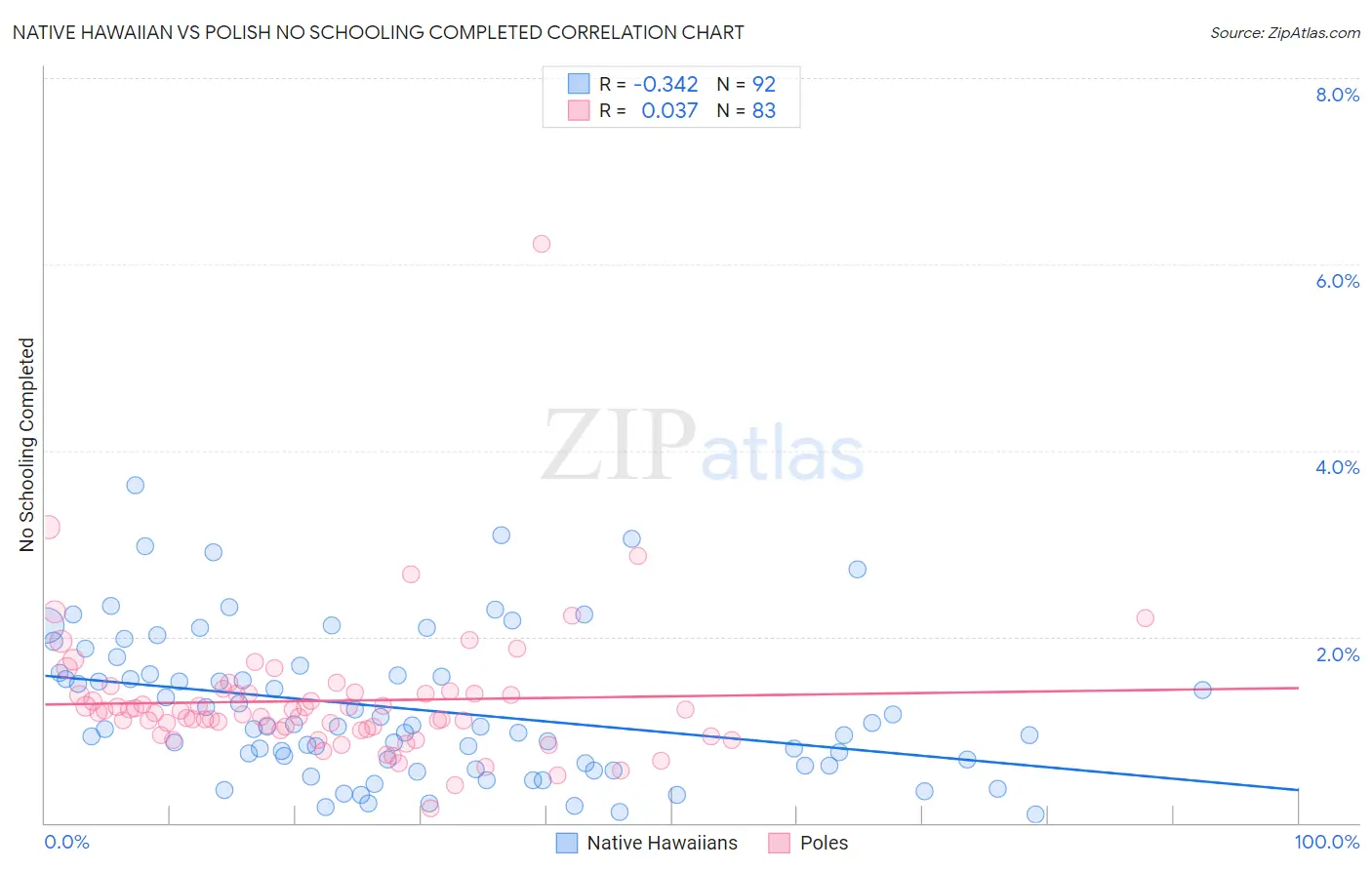 Native Hawaiian vs Polish No Schooling Completed