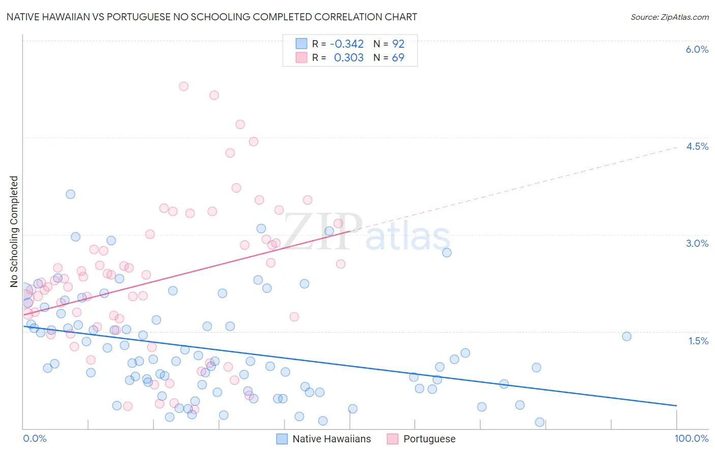 Native Hawaiian vs Portuguese No Schooling Completed