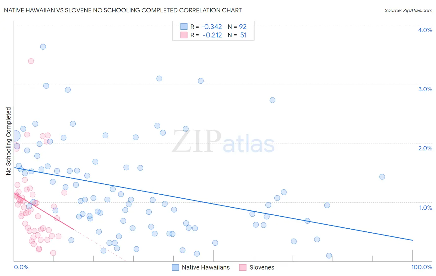 Native Hawaiian vs Slovene No Schooling Completed