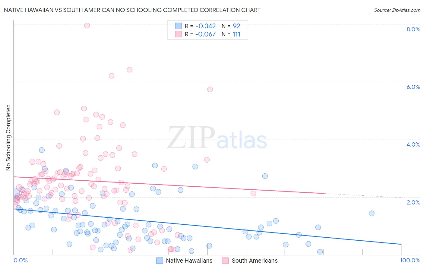 Native Hawaiian vs South American No Schooling Completed