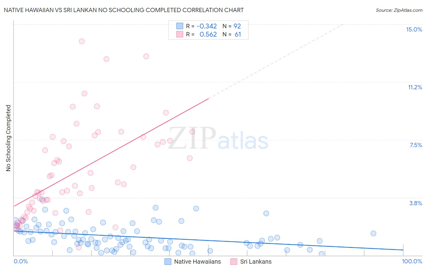 Native Hawaiian vs Sri Lankan No Schooling Completed