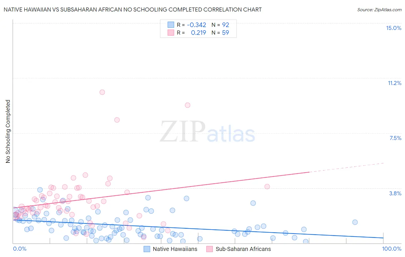 Native Hawaiian vs Subsaharan African No Schooling Completed