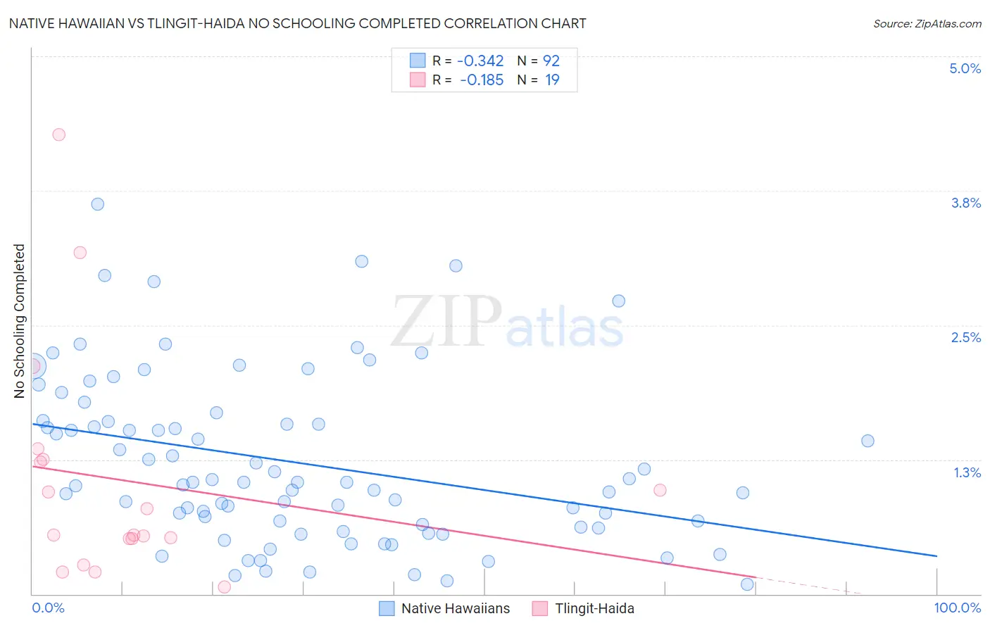 Native Hawaiian vs Tlingit-Haida No Schooling Completed