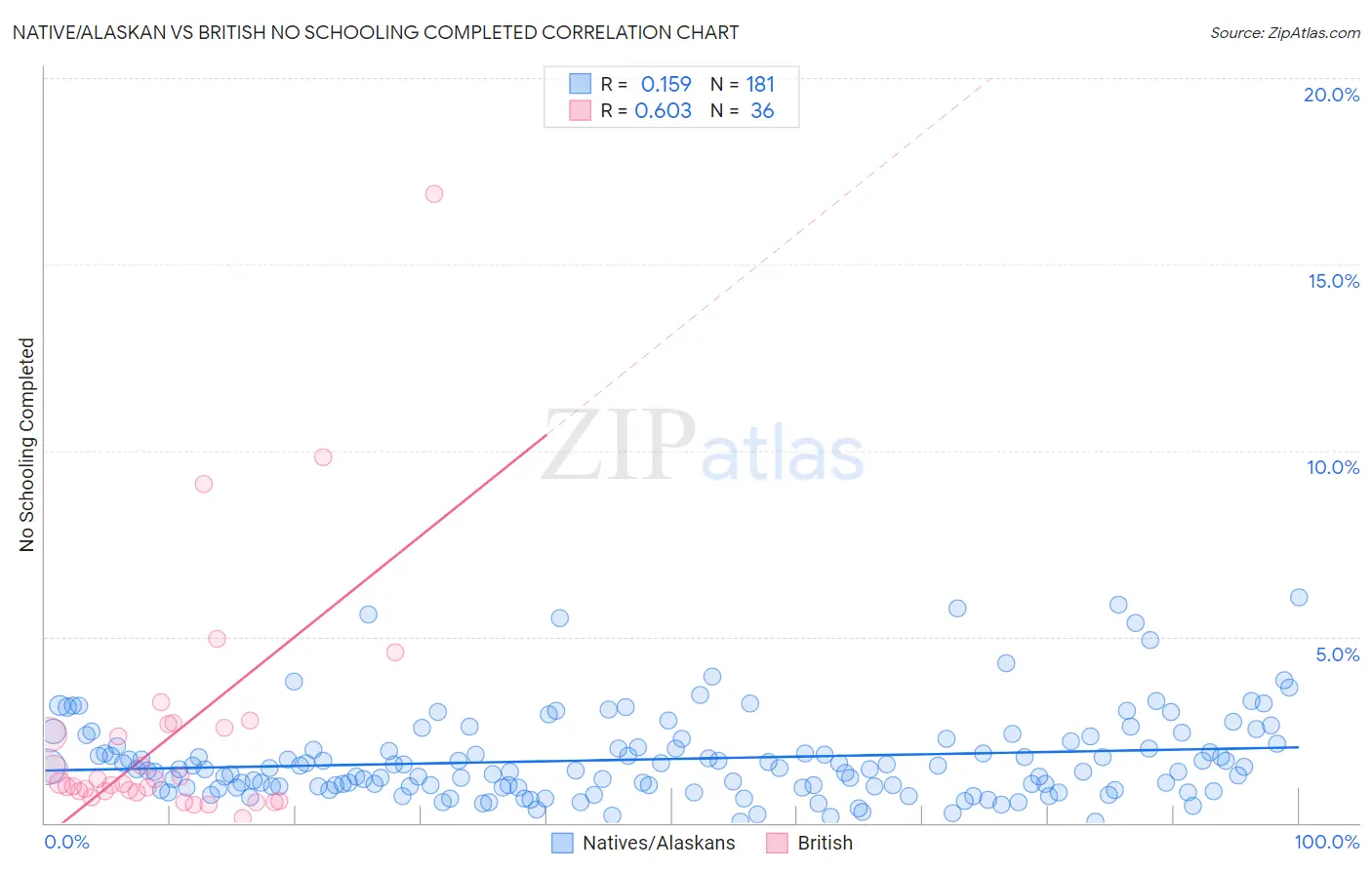 Native/Alaskan vs British No Schooling Completed