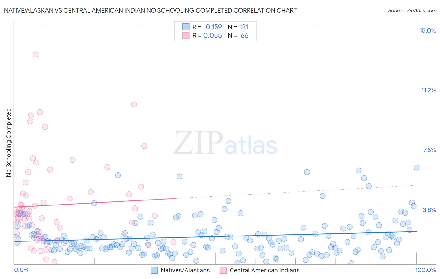 Native/Alaskan vs Central American Indian No Schooling Completed