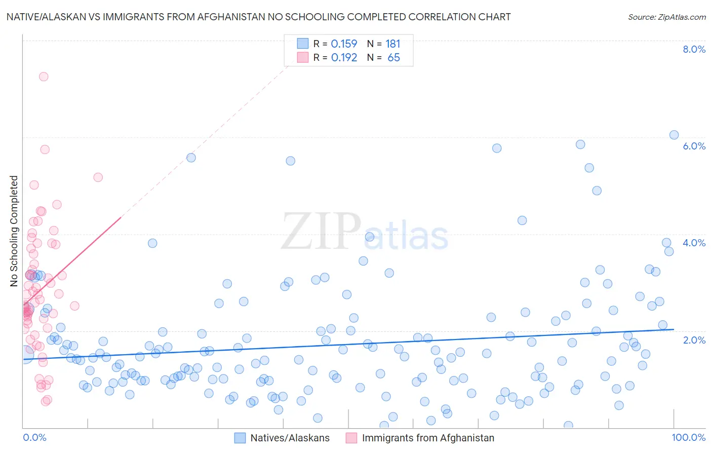 Native/Alaskan vs Immigrants from Afghanistan No Schooling Completed