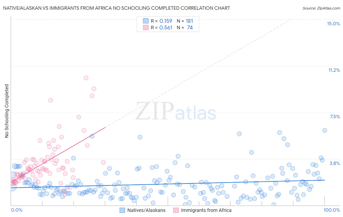 Native/Alaskan vs Immigrants from Africa No Schooling Completed