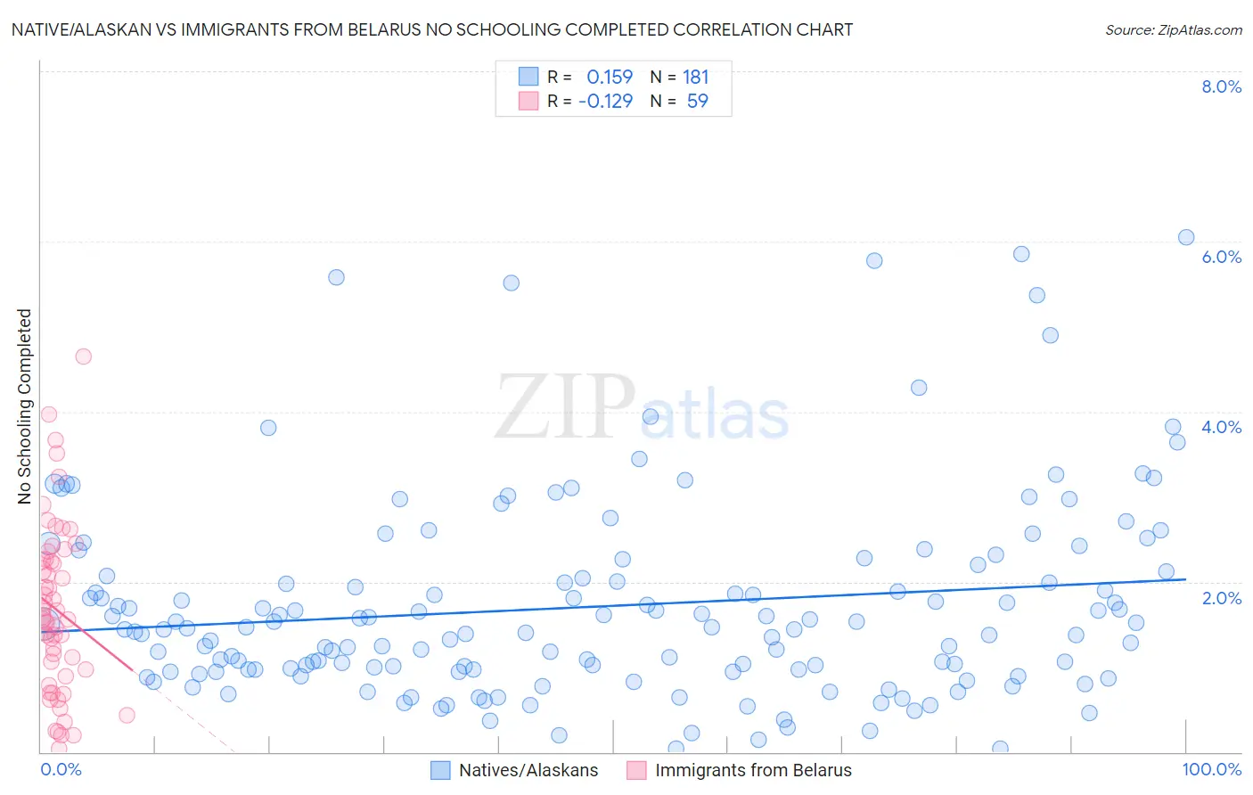 Native/Alaskan vs Immigrants from Belarus No Schooling Completed