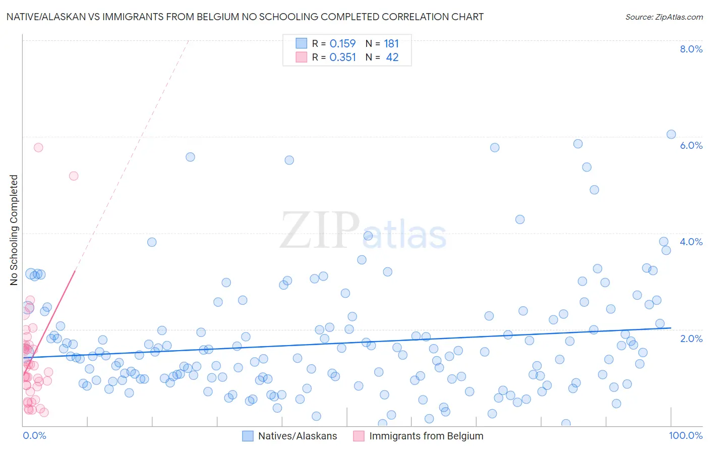 Native/Alaskan vs Immigrants from Belgium No Schooling Completed