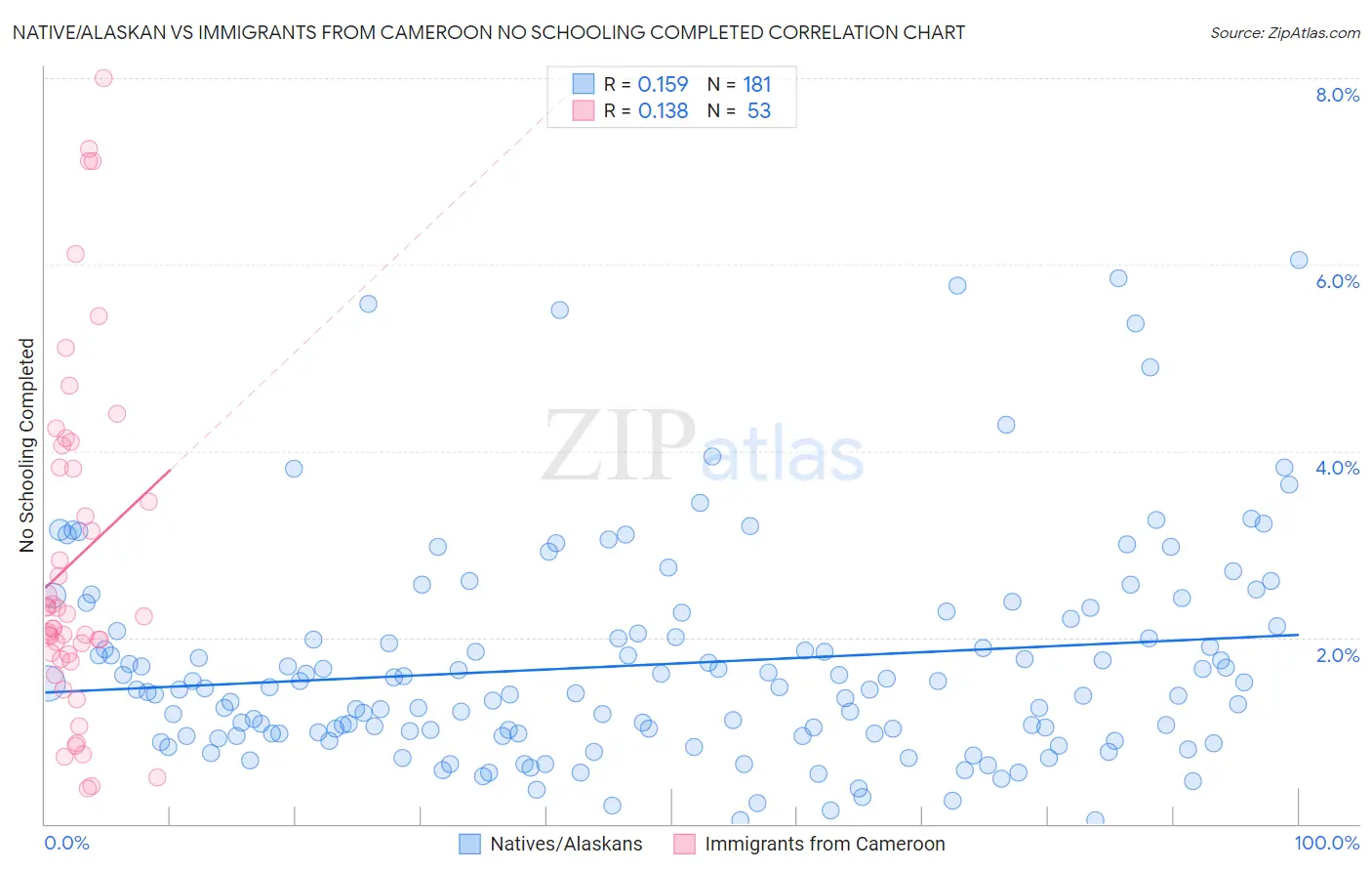 Native/Alaskan vs Immigrants from Cameroon No Schooling Completed