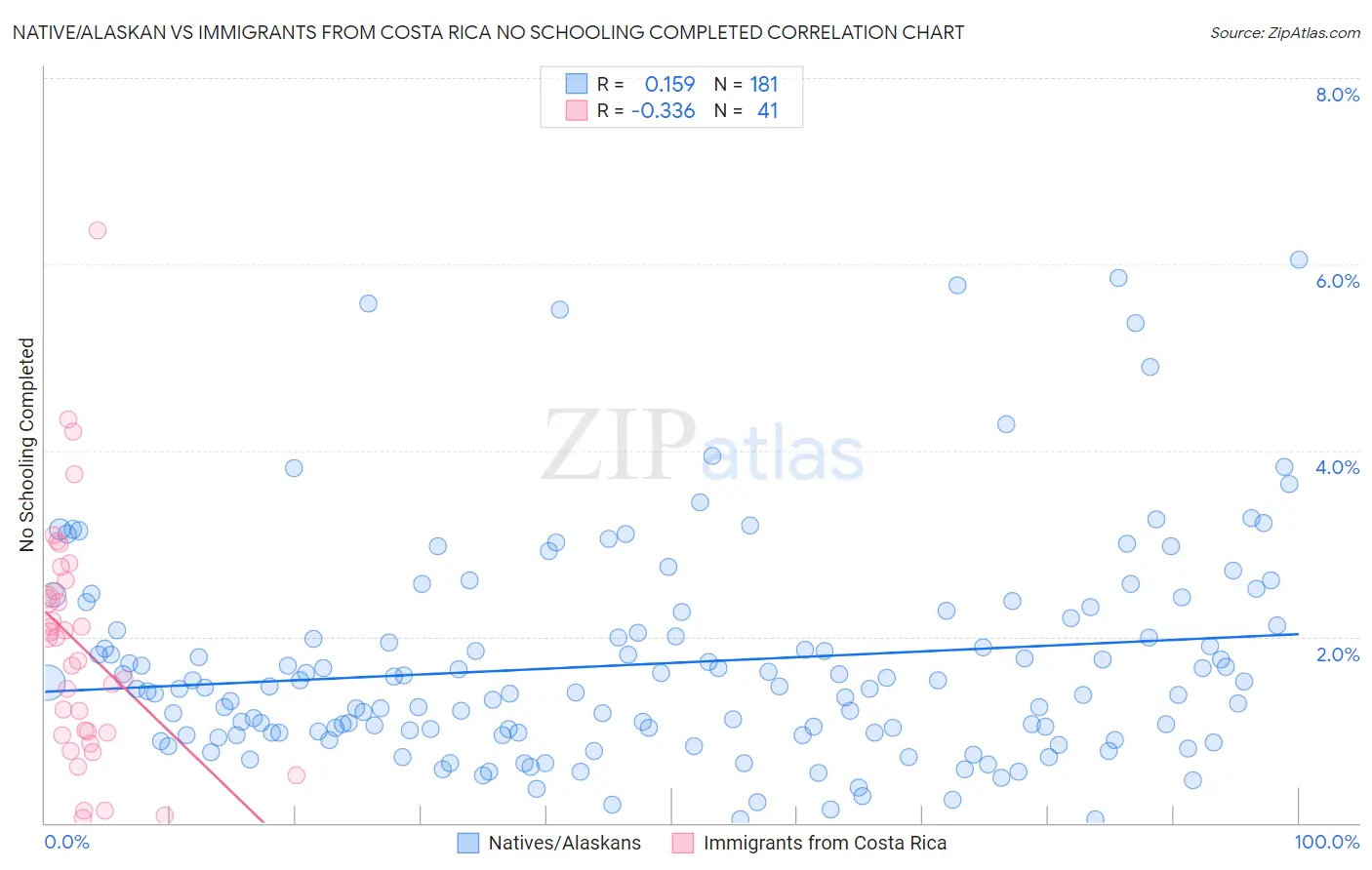 Native/Alaskan vs Immigrants from Costa Rica No Schooling Completed