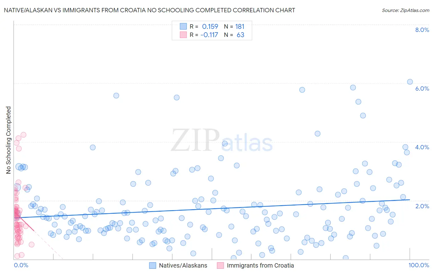 Native/Alaskan vs Immigrants from Croatia No Schooling Completed