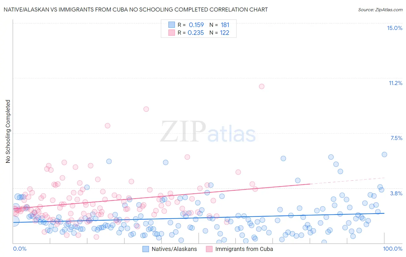 Native/Alaskan vs Immigrants from Cuba No Schooling Completed