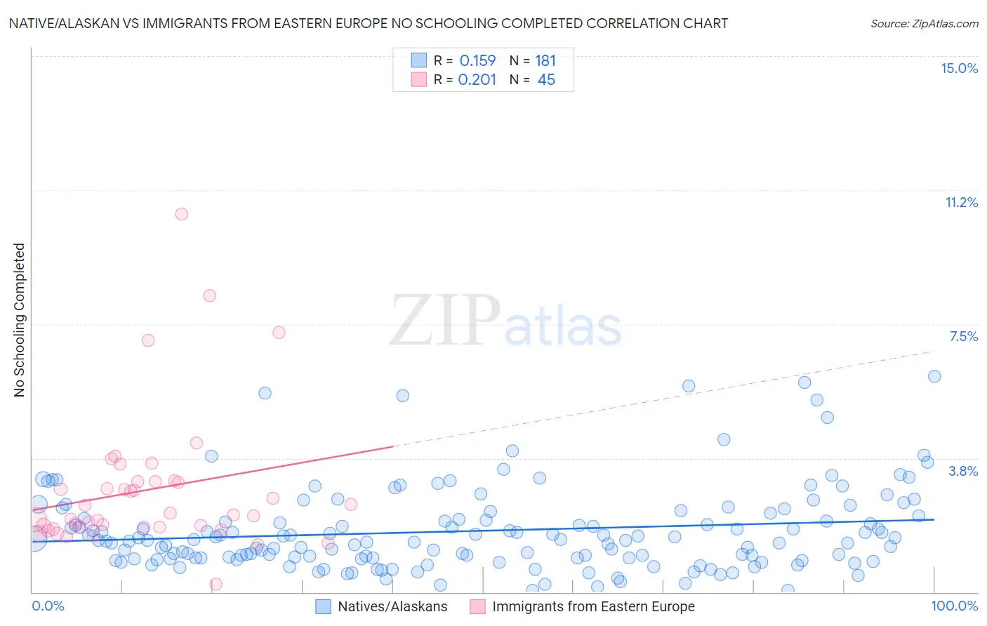 Native/Alaskan vs Immigrants from Eastern Europe No Schooling Completed
