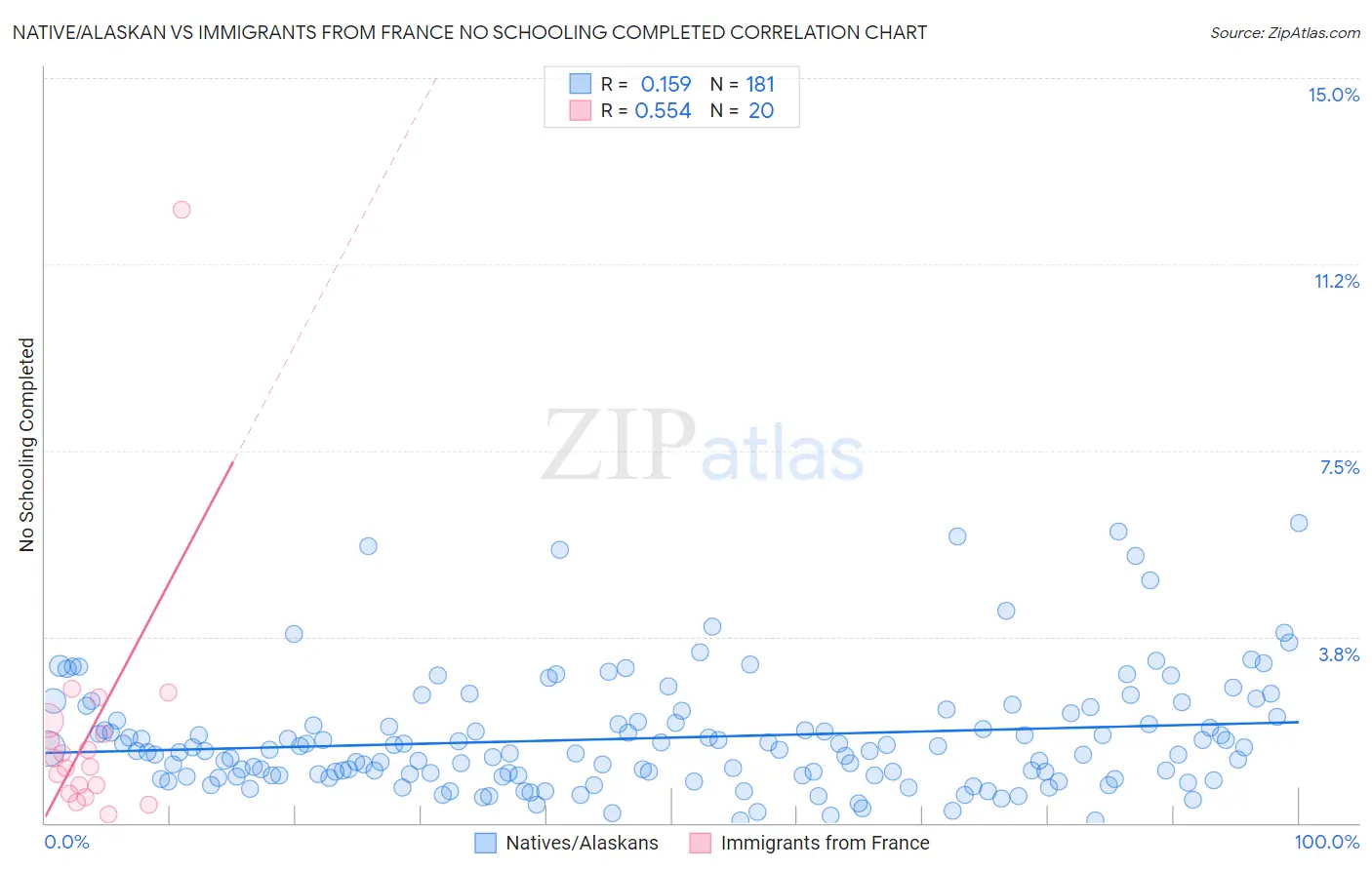 Native/Alaskan vs Immigrants from France No Schooling Completed