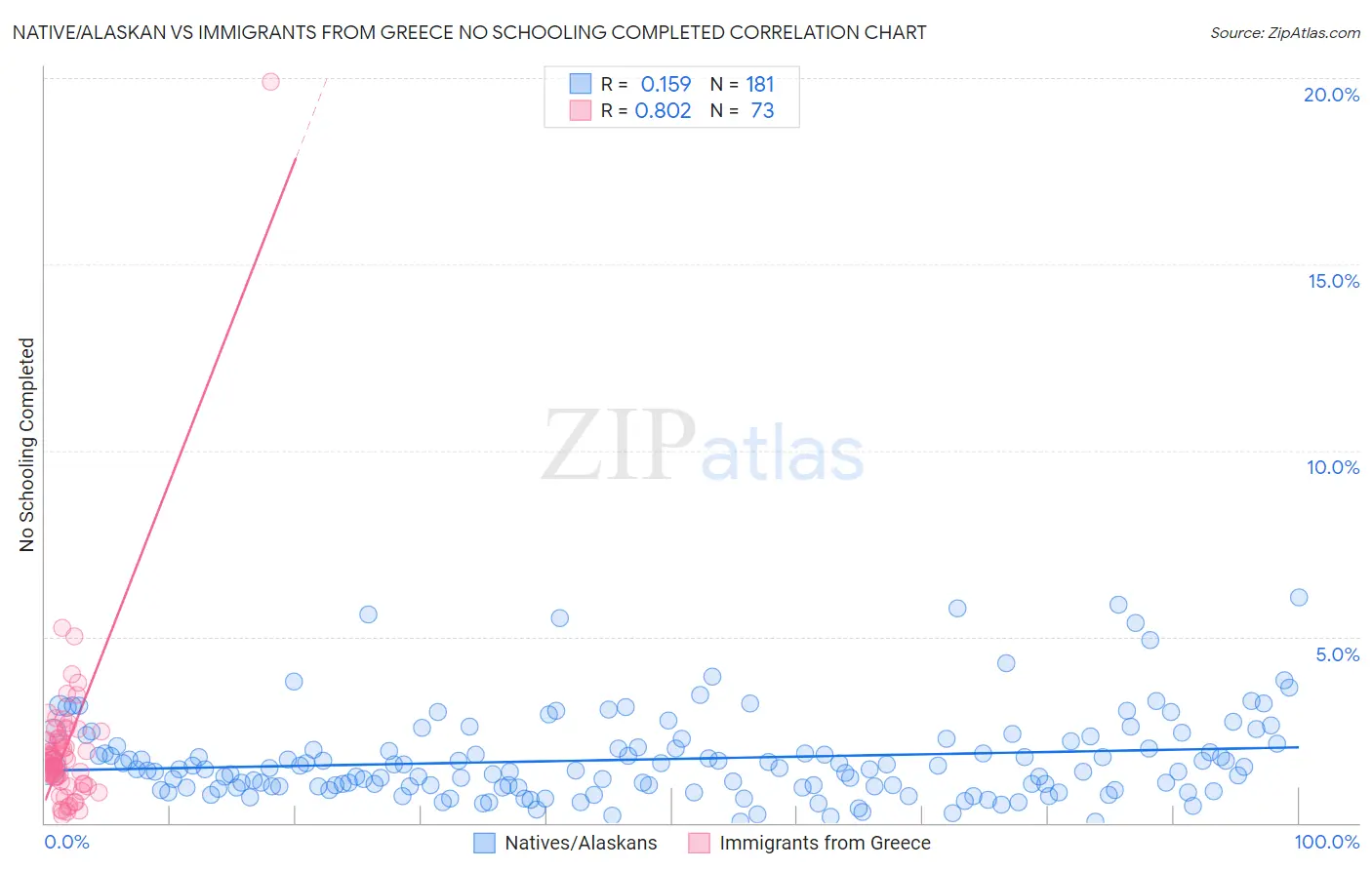 Native/Alaskan vs Immigrants from Greece No Schooling Completed