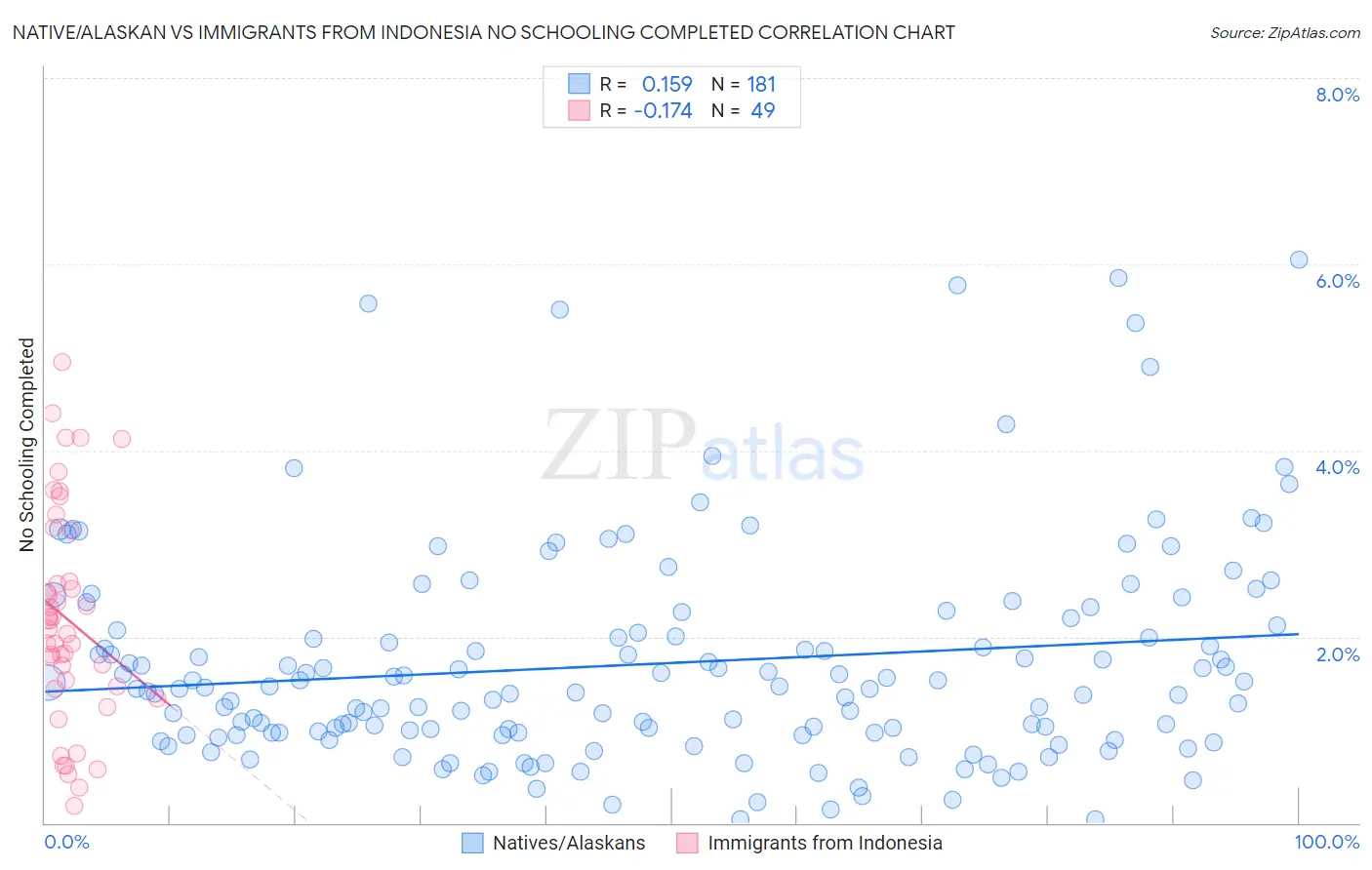 Native/Alaskan vs Immigrants from Indonesia No Schooling Completed