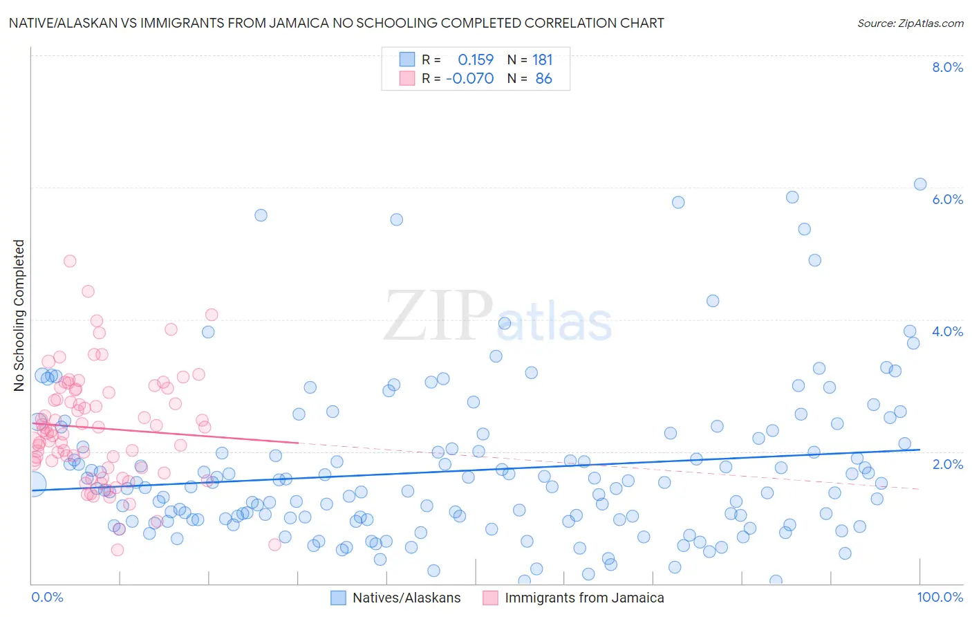Native/Alaskan vs Immigrants from Jamaica No Schooling Completed