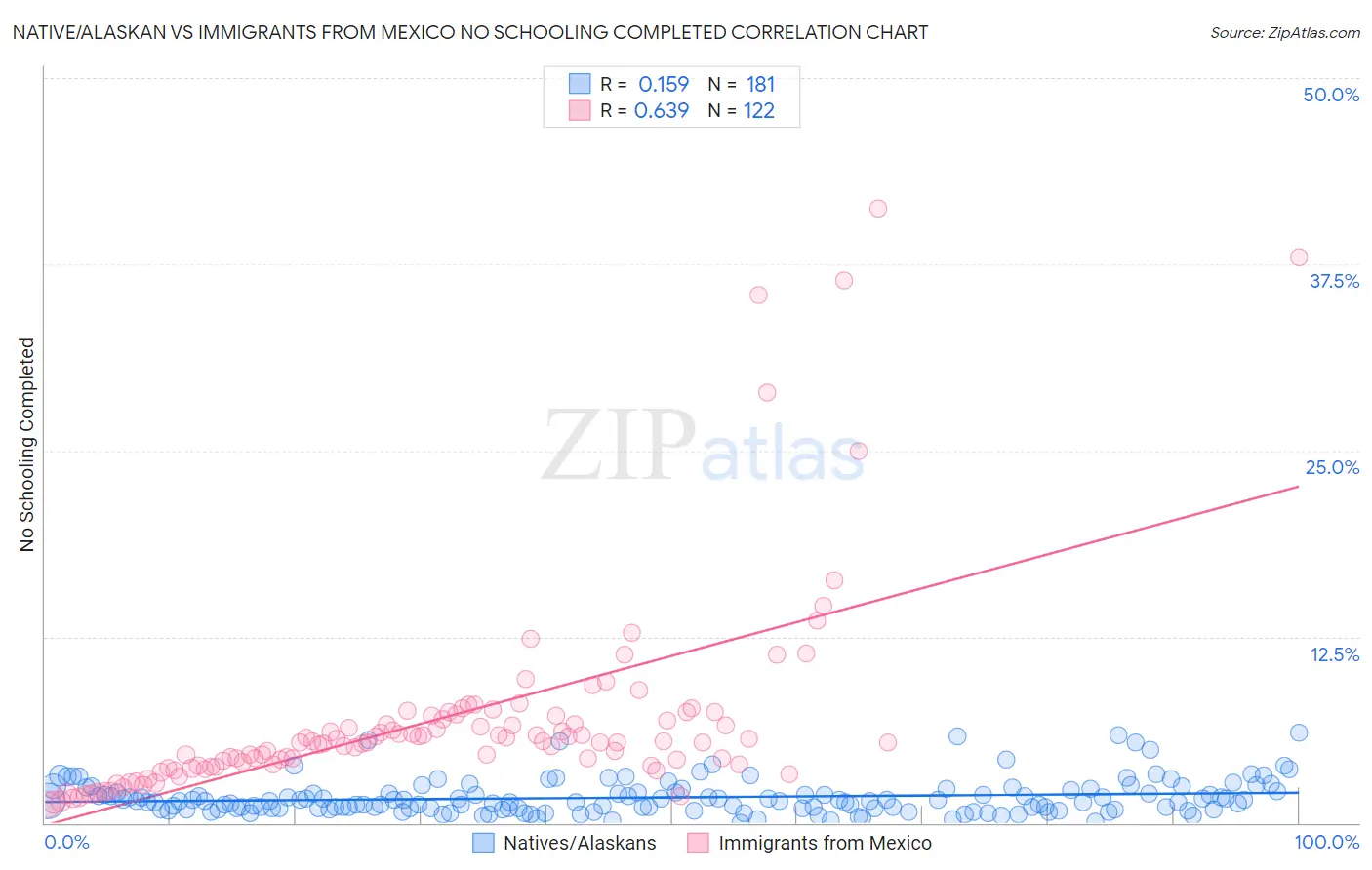 Native/Alaskan vs Immigrants from Mexico No Schooling Completed