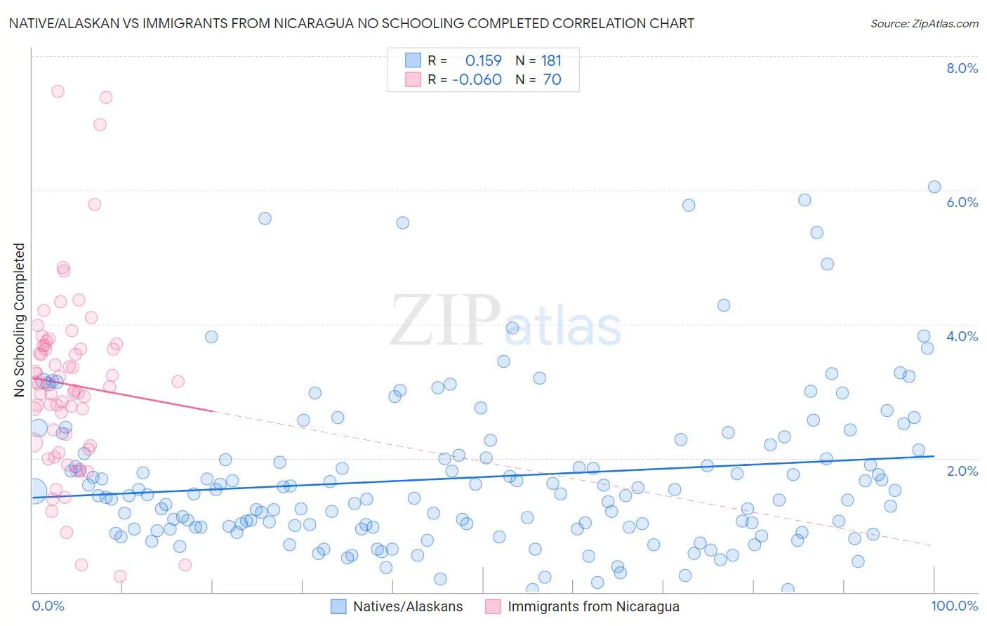 Native/Alaskan vs Immigrants from Nicaragua No Schooling Completed