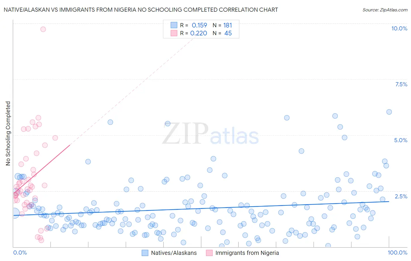 Native/Alaskan vs Immigrants from Nigeria No Schooling Completed