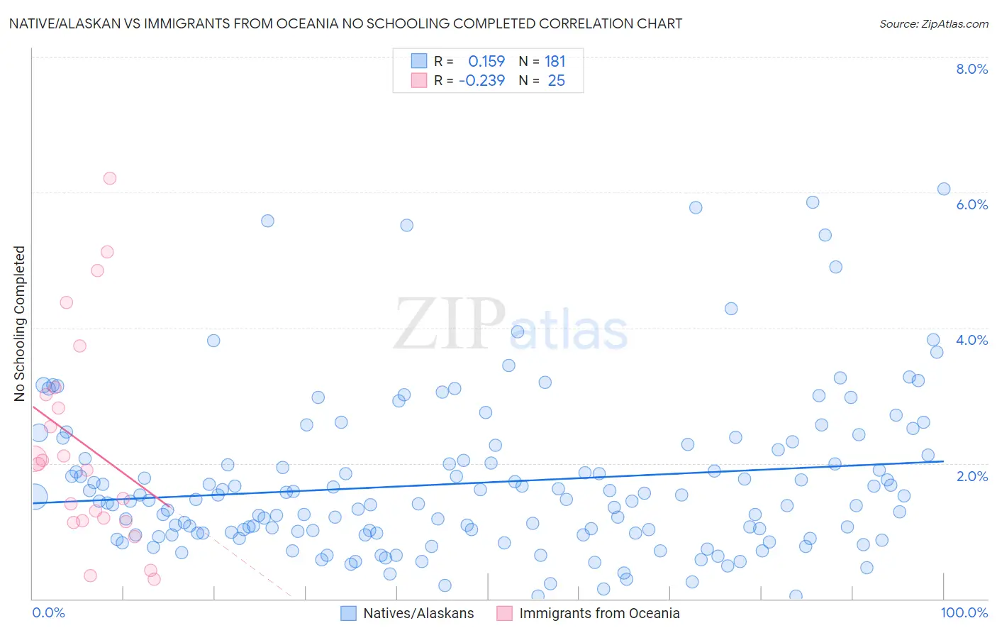 Native/Alaskan vs Immigrants from Oceania No Schooling Completed