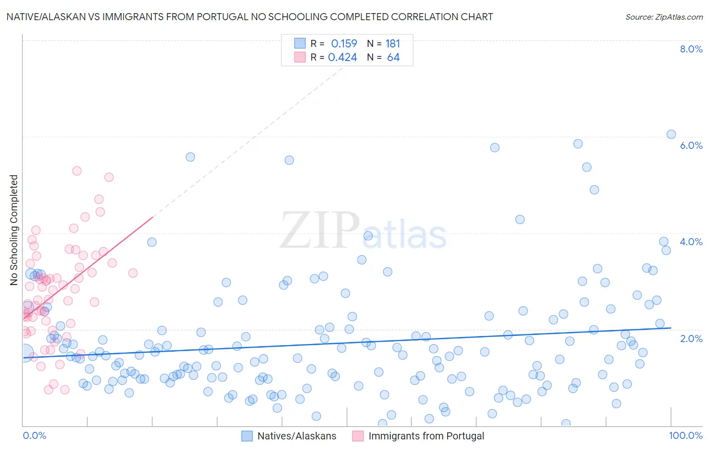 Native/Alaskan vs Immigrants from Portugal No Schooling Completed