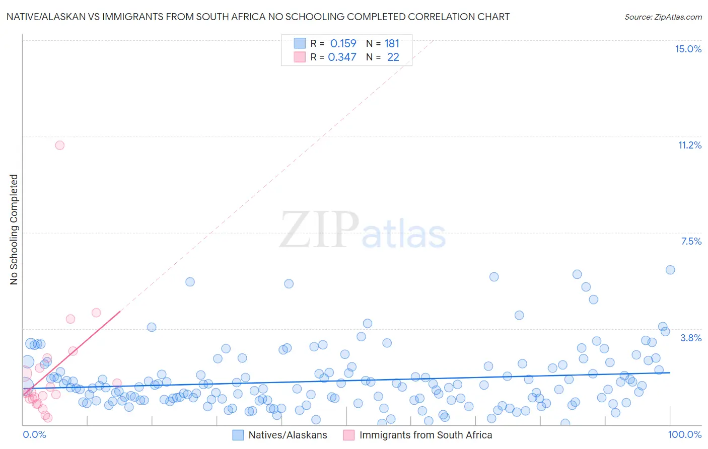 Native/Alaskan vs Immigrants from South Africa No Schooling Completed