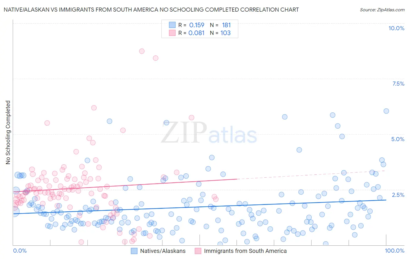 Native/Alaskan vs Immigrants from South America No Schooling Completed