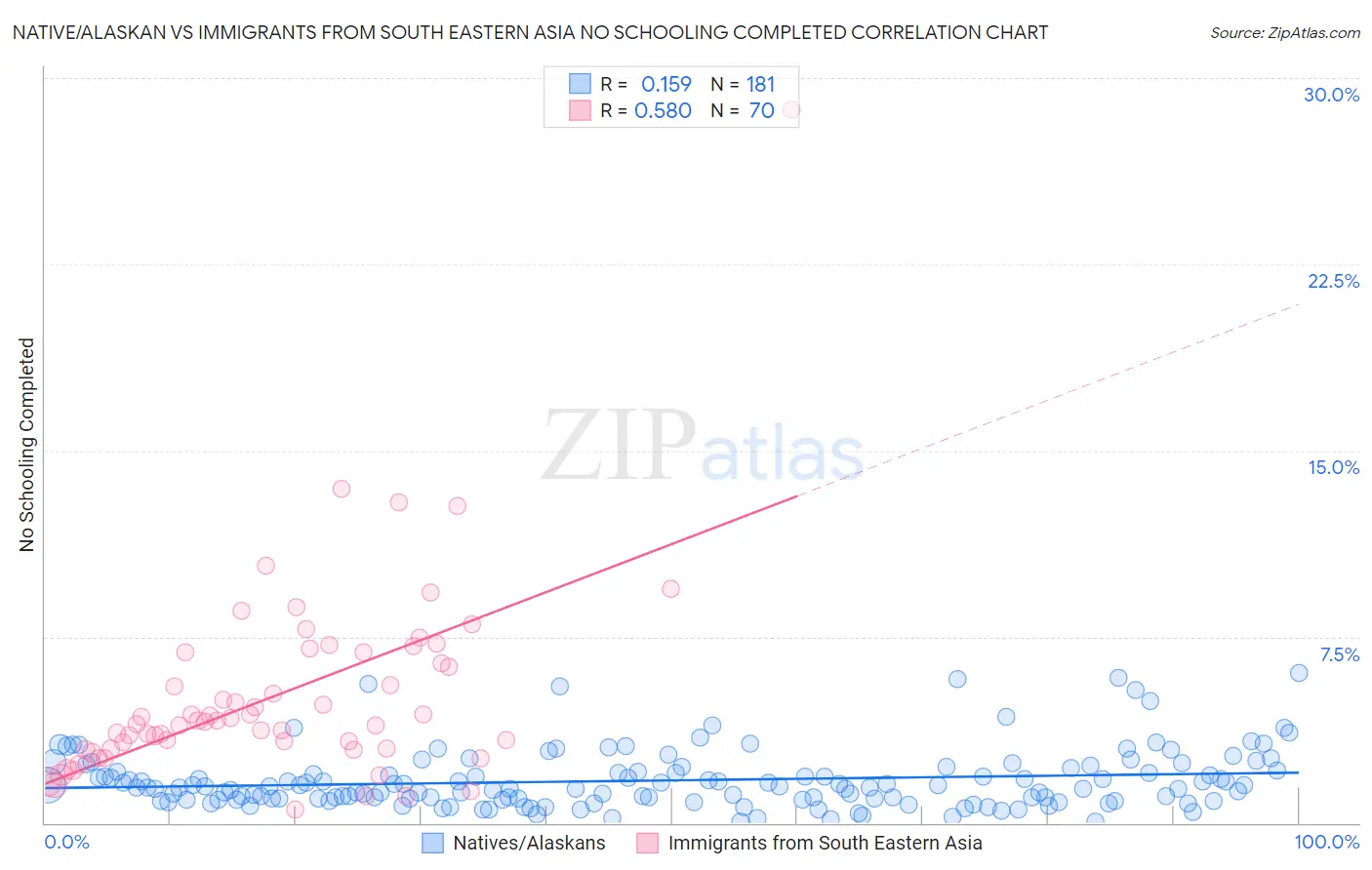 Native/Alaskan vs Immigrants from South Eastern Asia No Schooling Completed